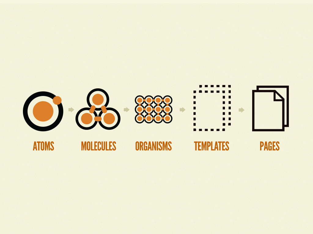 Brad Frost's Atomic Design Methodology. It consists of five elements: atoms, molecules, organisms, templates, and pages.